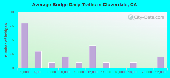 Average Bridge Daily Traffic in Cloverdale, CA