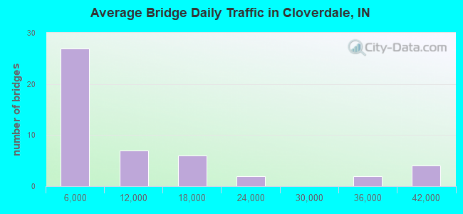 Average Bridge Daily Traffic in Cloverdale, IN