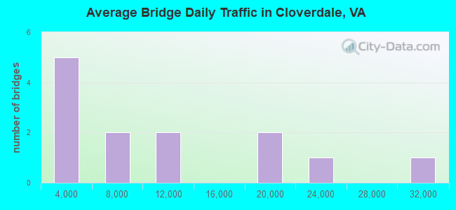 Average Bridge Daily Traffic in Cloverdale, VA
