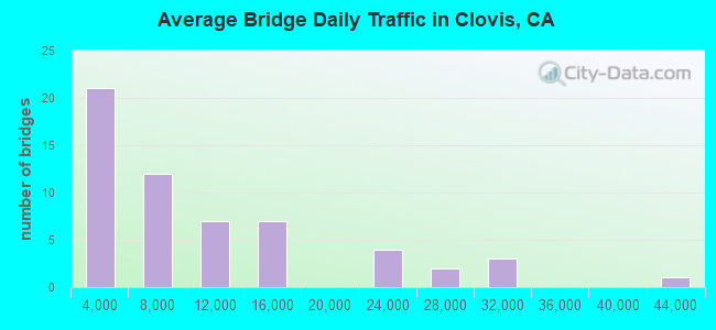 Average Bridge Daily Traffic in Clovis, CA
