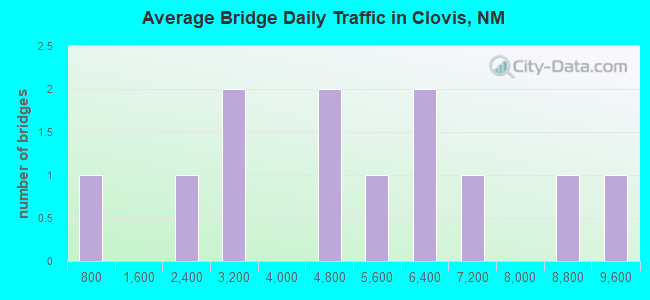 Average Bridge Daily Traffic in Clovis, NM