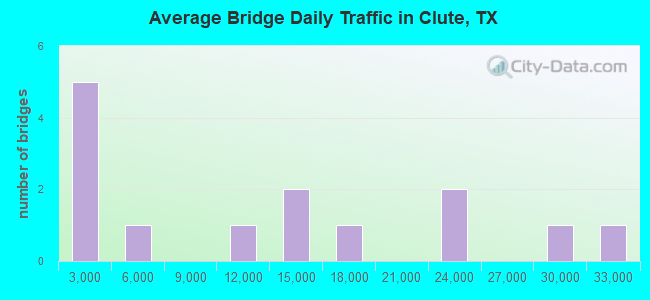 Average Bridge Daily Traffic in Clute, TX