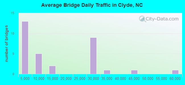 Average Bridge Daily Traffic in Clyde, NC