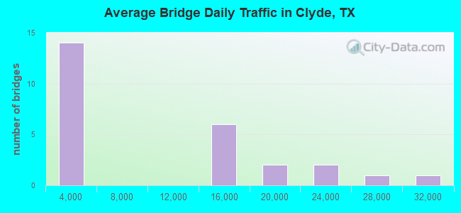 Average Bridge Daily Traffic in Clyde, TX