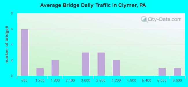 Average Bridge Daily Traffic in Clymer, PA