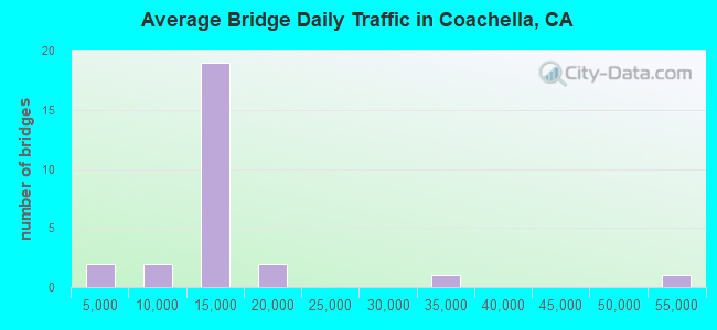 Average Bridge Daily Traffic in Coachella, CA