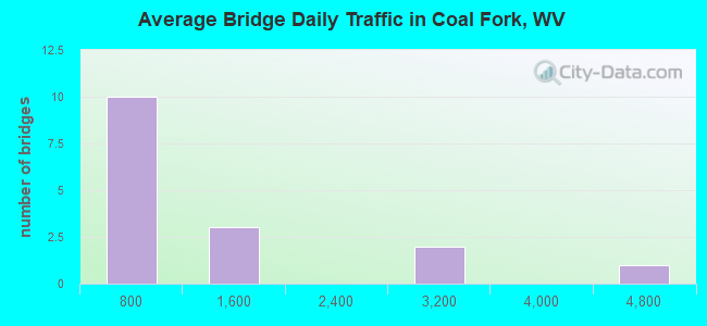 Average Bridge Daily Traffic in Coal Fork, WV