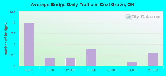 Average Bridge Daily Traffic in Coal Grove, OH