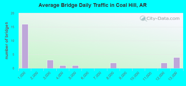 Average Bridge Daily Traffic in Coal Hill, AR