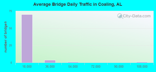Average Bridge Daily Traffic in Coaling, AL