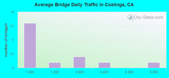 Average Bridge Daily Traffic in Coalinga, CA