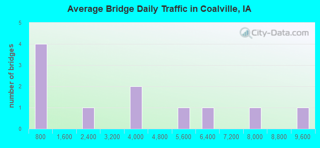 Average Bridge Daily Traffic in Coalville, IA