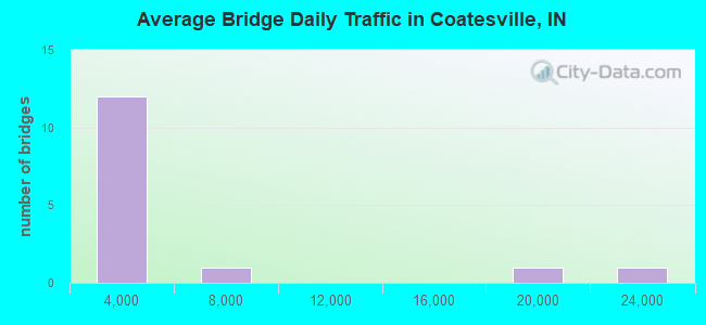 Average Bridge Daily Traffic in Coatesville, IN