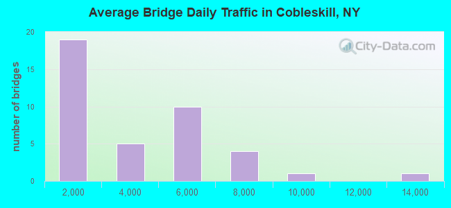 Average Bridge Daily Traffic in Cobleskill, NY