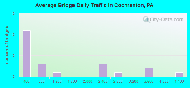 Average Bridge Daily Traffic in Cochranton, PA