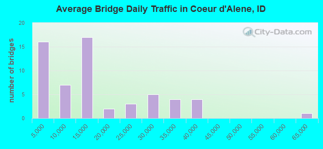 Average Bridge Daily Traffic in Coeur d'Alene, ID