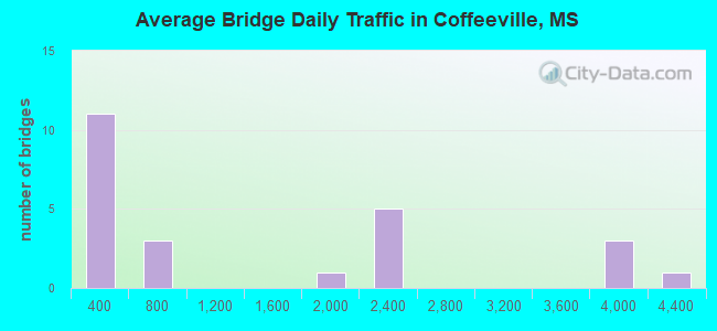 Average Bridge Daily Traffic in Coffeeville, MS