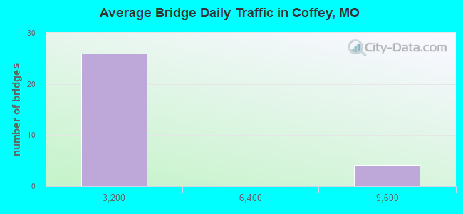 Average Bridge Daily Traffic in Coffey, MO