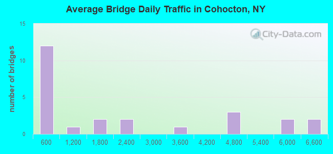 Average Bridge Daily Traffic in Cohocton, NY