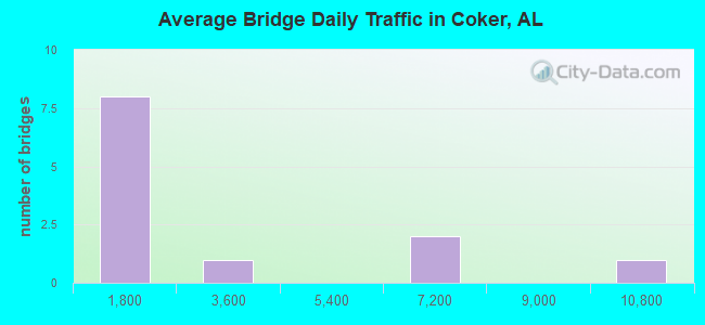 Average Bridge Daily Traffic in Coker, AL