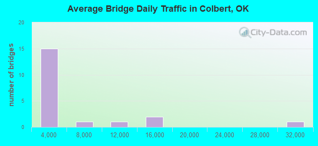 Average Bridge Daily Traffic in Colbert, OK
