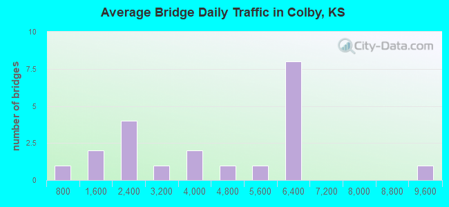 Average Bridge Daily Traffic in Colby, KS
