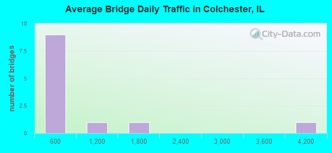 Average Bridge Daily Traffic in Colchester, IL