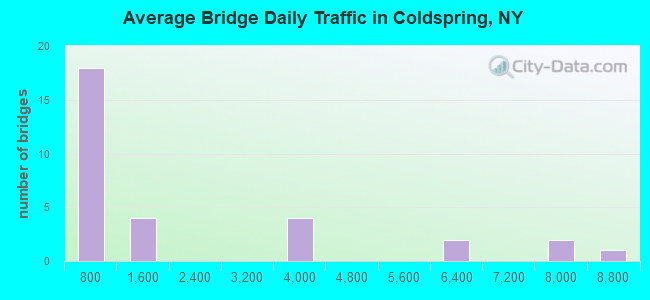Average Bridge Daily Traffic in Coldspring, NY