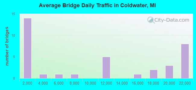Average Bridge Daily Traffic in Coldwater, MI