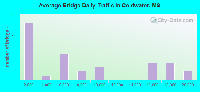 Average Bridge Daily Traffic in Coldwater, MS