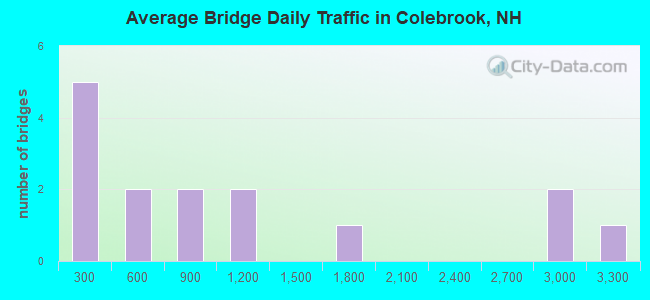 Average Bridge Daily Traffic in Colebrook, NH