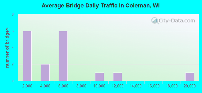 Average Bridge Daily Traffic in Coleman, WI