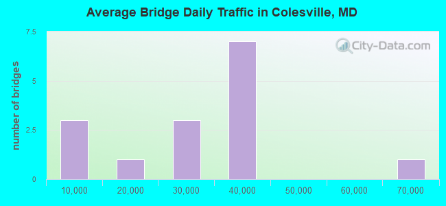 Average Bridge Daily Traffic in Colesville, MD