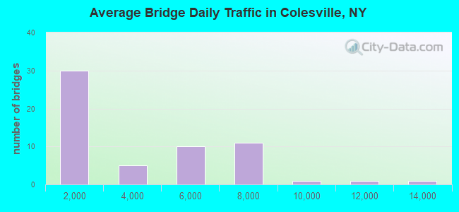 Average Bridge Daily Traffic in Colesville, NY