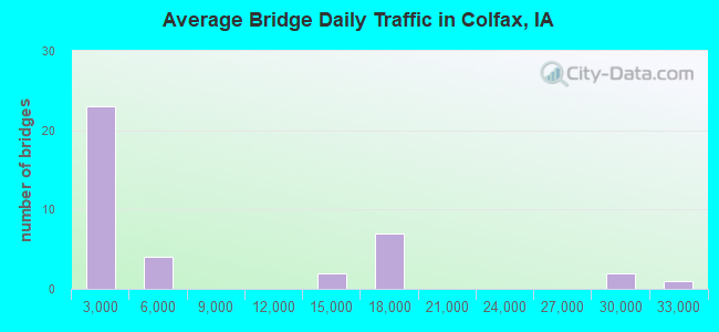 Average Bridge Daily Traffic in Colfax, IA