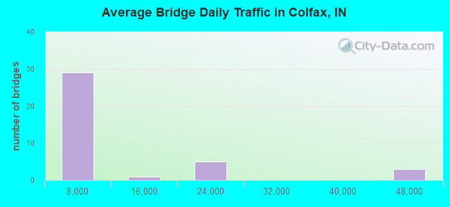 Average Bridge Daily Traffic in Colfax, IN