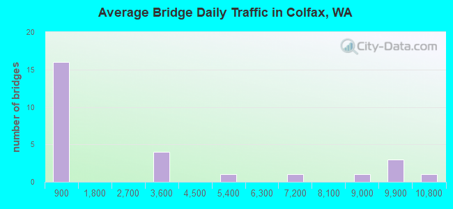 Average Bridge Daily Traffic in Colfax, WA