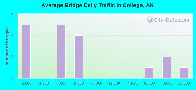 Average Bridge Daily Traffic in College, AK