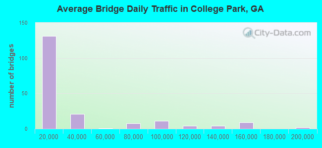 Average Bridge Daily Traffic in College Park, GA