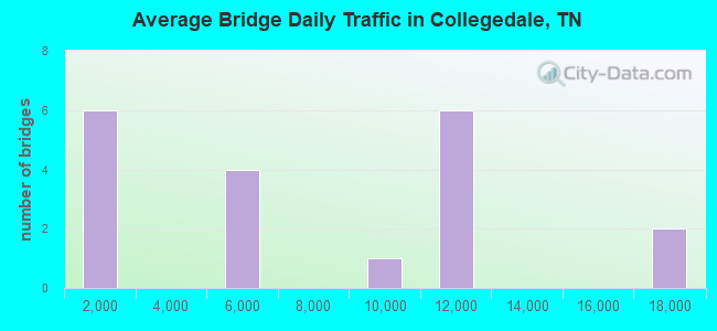 Average Bridge Daily Traffic in Collegedale, TN