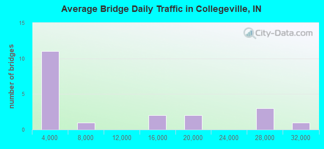 Average Bridge Daily Traffic in Collegeville, IN