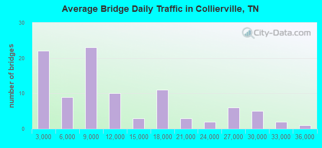 Average Bridge Daily Traffic in Collierville, TN