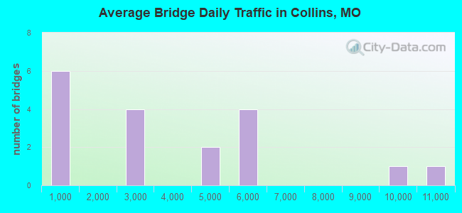 Average Bridge Daily Traffic in Collins, MO