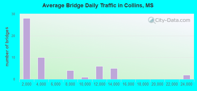 Average Bridge Daily Traffic in Collins, MS