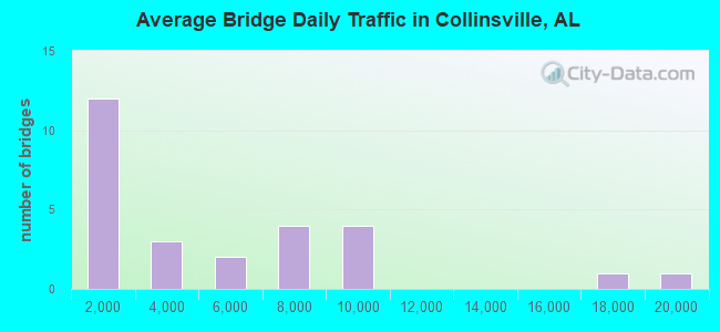 Average Bridge Daily Traffic in Collinsville, AL