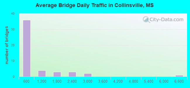 Average Bridge Daily Traffic in Collinsville, MS