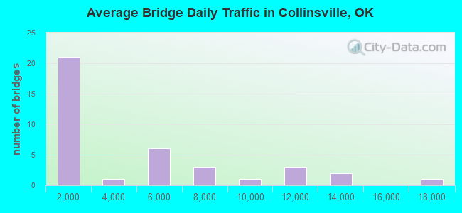 Average Bridge Daily Traffic in Collinsville, OK