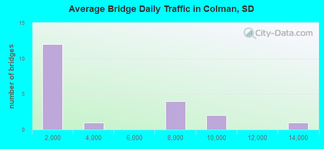 Average Bridge Daily Traffic in Colman, SD