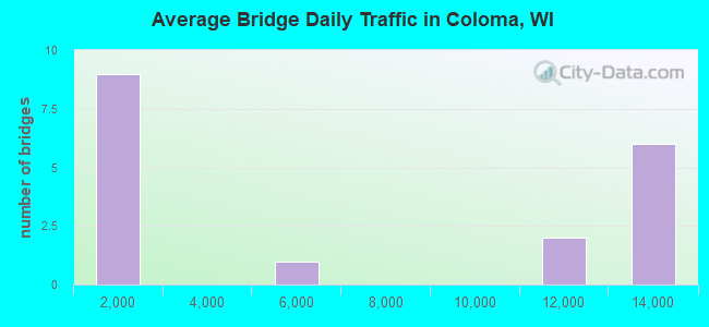 Average Bridge Daily Traffic in Coloma, WI