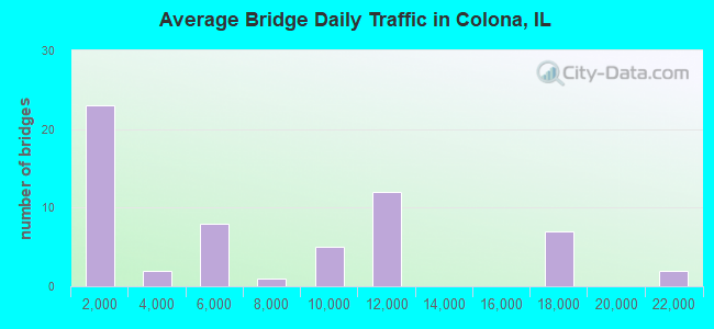 Average Bridge Daily Traffic in Colona, IL